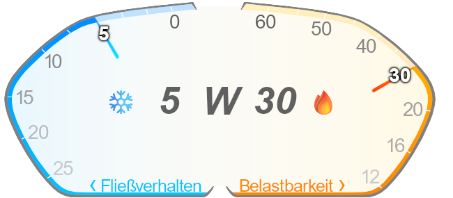 Viskosität Motoröl 5w30